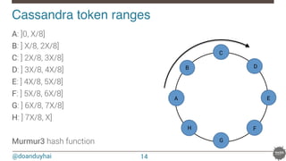 @doanduyhai
Cassandra token ranges!
A: ]0, X/8]
B: ] X/8, 2X/8]
C: ] 2X/8, 3X/8]
D: ] 3X/8, 4X/8]
E: ] 4X/8, 5X/8]
F: ] 5X/8, 6X/8]
G: ] 6X/8, 7X/8]
H: ] 7X/8, X]

Murmur3 hash function
n1
n2
n3
n4
n5
n6
n7
n8
A
B
C
D
E
F
G
H
14
 