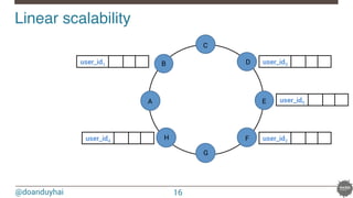 @doanduyhai
Linear scalability!
n1
n2
n3
n4
n5
n6
n7
n8
A
B
C
D
E
F
G
H
user_id1
user_id2
user_id3
user_id4
user_id5
16
 