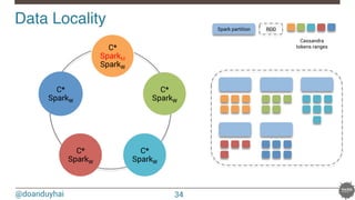 @doanduyhai
Data Locality!
C*
SparkM
SparkW
C*
SparkW
C*
SparkW
C*
SparkW
C*
SparkW
Spark partition RDD
Cassandra
tokens ranges
34
 