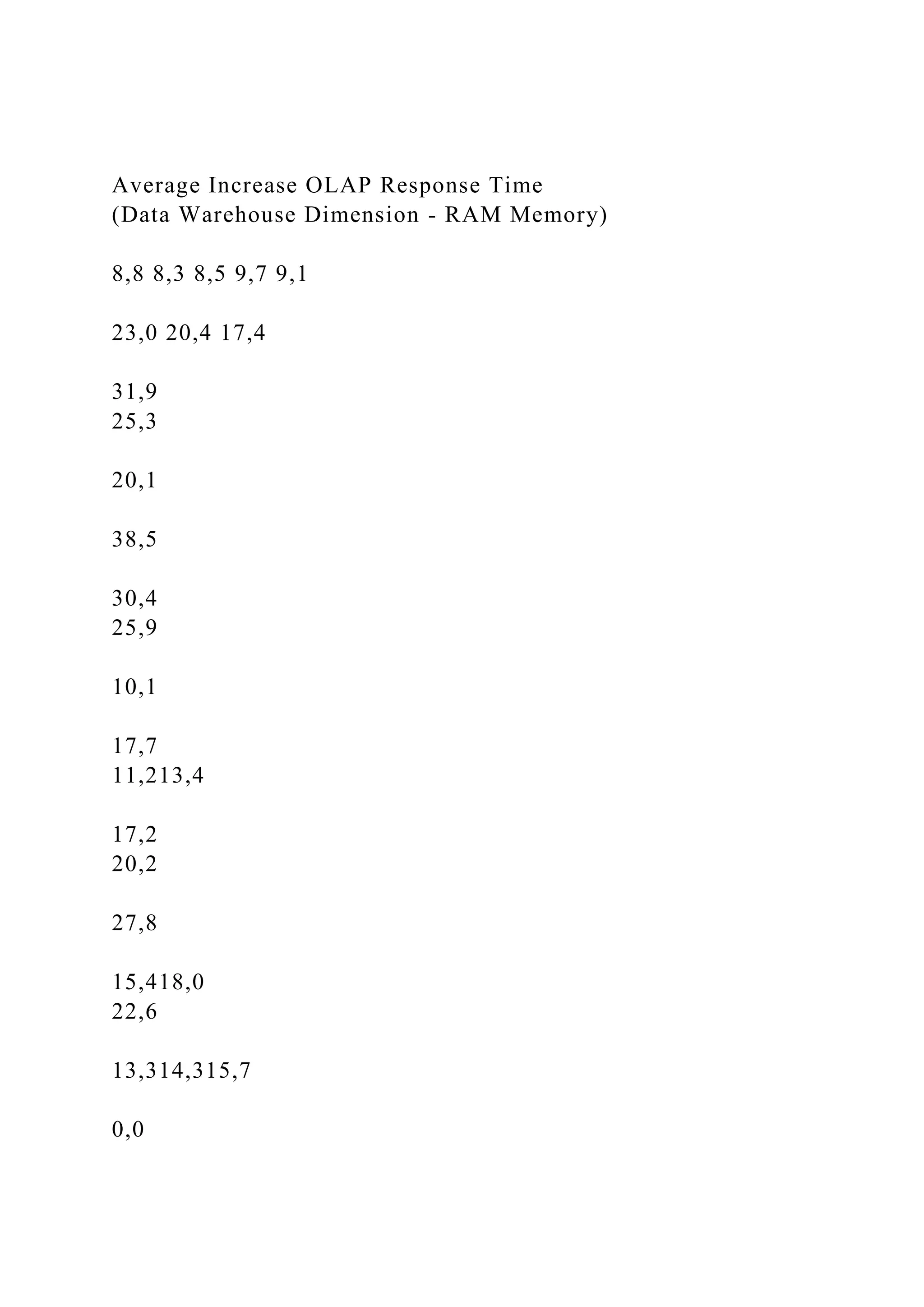Average Increase OLAP Response Time
(Data Warehouse Dimension - RAM Memory)
8,8 8,3 8,5 9,7 9,1
23,0 20,4 17,4
31,9
25,3
20,1
38,5
30,4
25,9
10,1
17,7
11,213,4
17,2
20,2
27,8
15,418,0
22,6
13,314,315,7
0,0
 