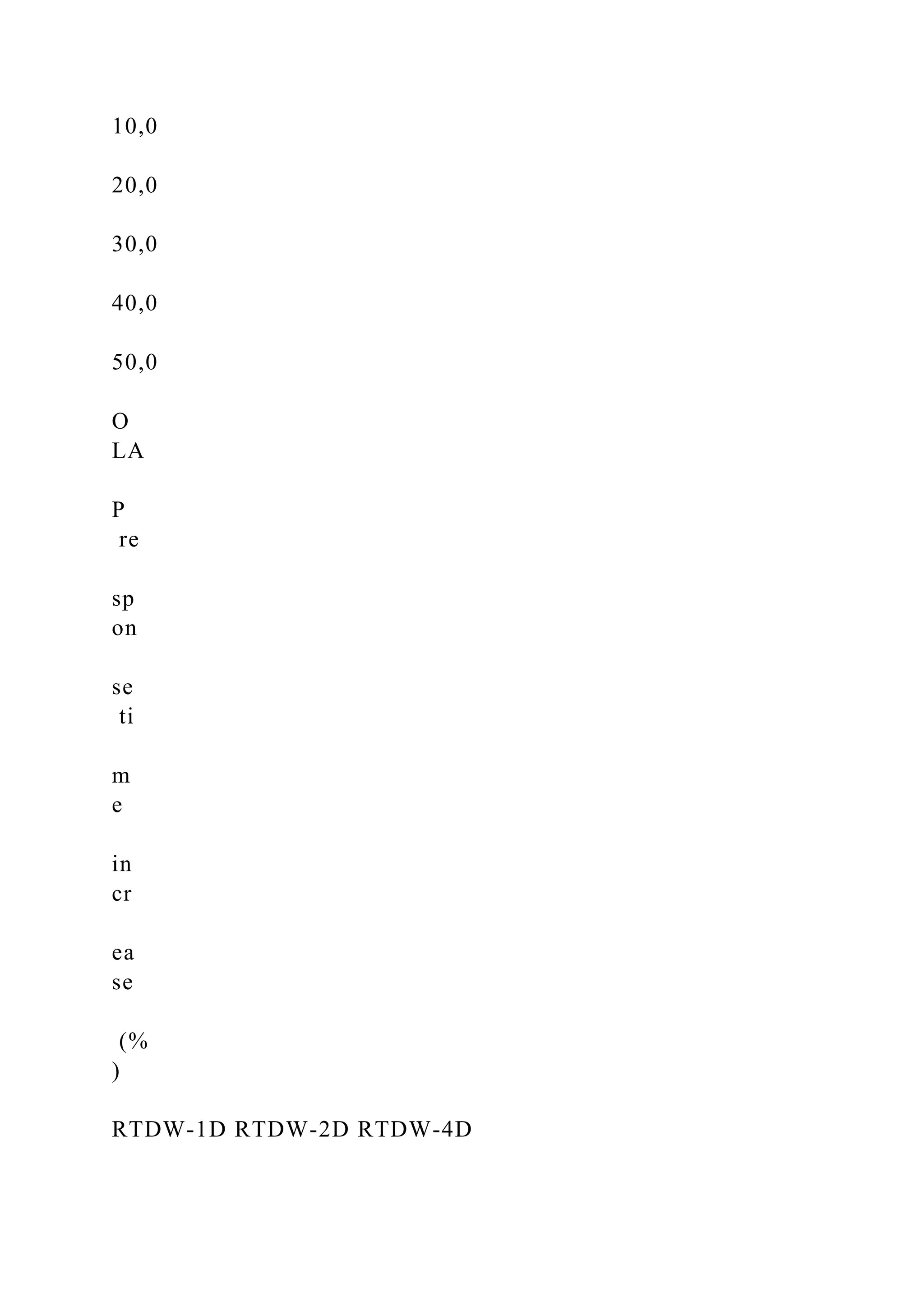 10,0
20,0
30,0
40,0
50,0
O
LA
P
re
sp
on
se
ti
m
e
in
cr
ea
se
(%
)
RTDW-1D RTDW-2D RTDW-4D
 