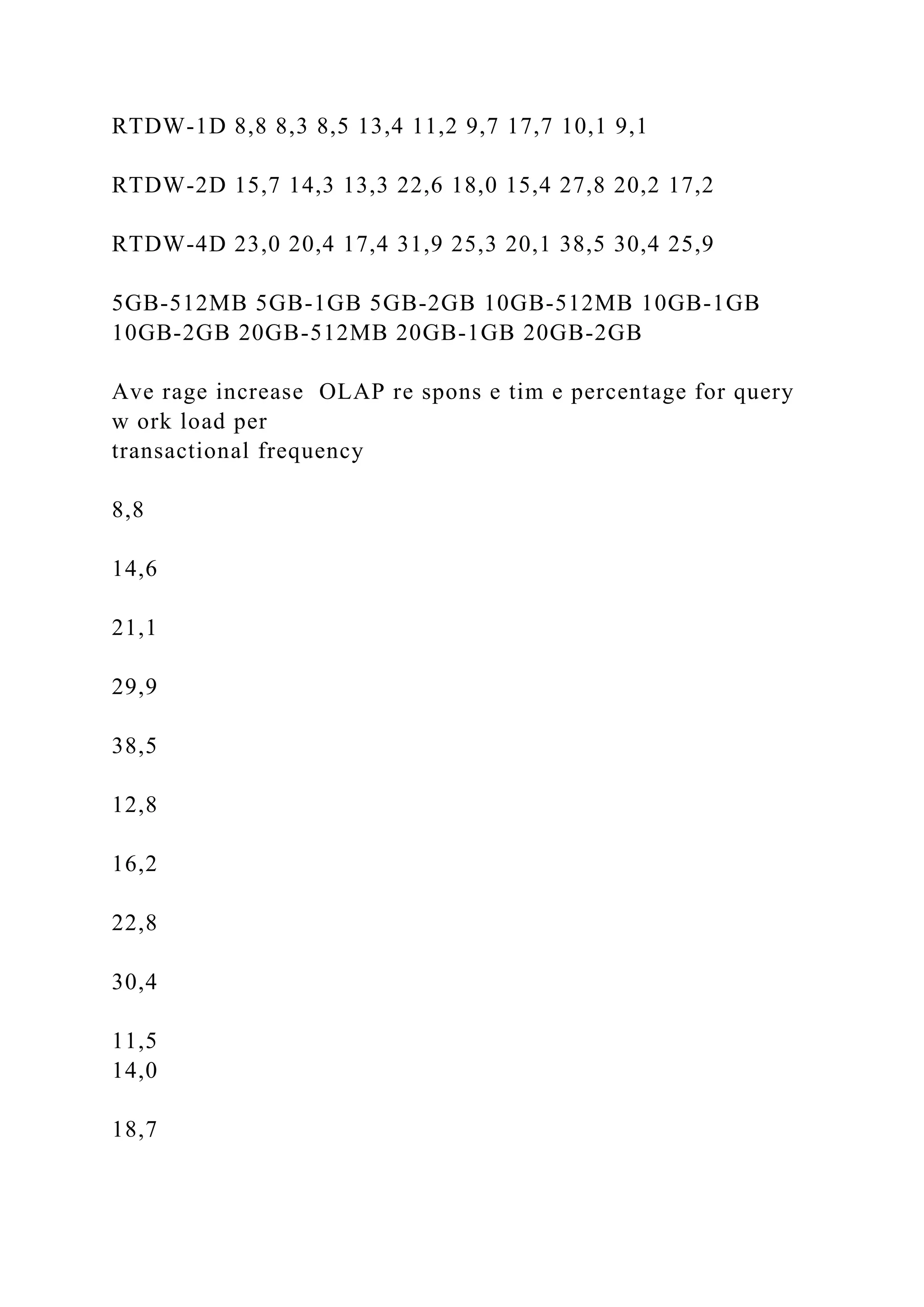 RTDW-1D 8,8 8,3 8,5 13,4 11,2 9,7 17,7 10,1 9,1
RTDW-2D 15,7 14,3 13,3 22,6 18,0 15,4 27,8 20,2 17,2
RTDW-4D 23,0 20,4 17,4 31,9 25,3 20,1 38,5 30,4 25,9
5GB-512MB 5GB-1GB 5GB-2GB 10GB-512MB 10GB-1GB
10GB-2GB 20GB-512MB 20GB-1GB 20GB-2GB
Ave rage increase OLAP re spons e tim e percentage for query
w ork load per
transactional frequency
8,8
14,6
21,1
29,9
38,5
12,8
16,2
22,8
30,4
11,5
14,0
18,7
 