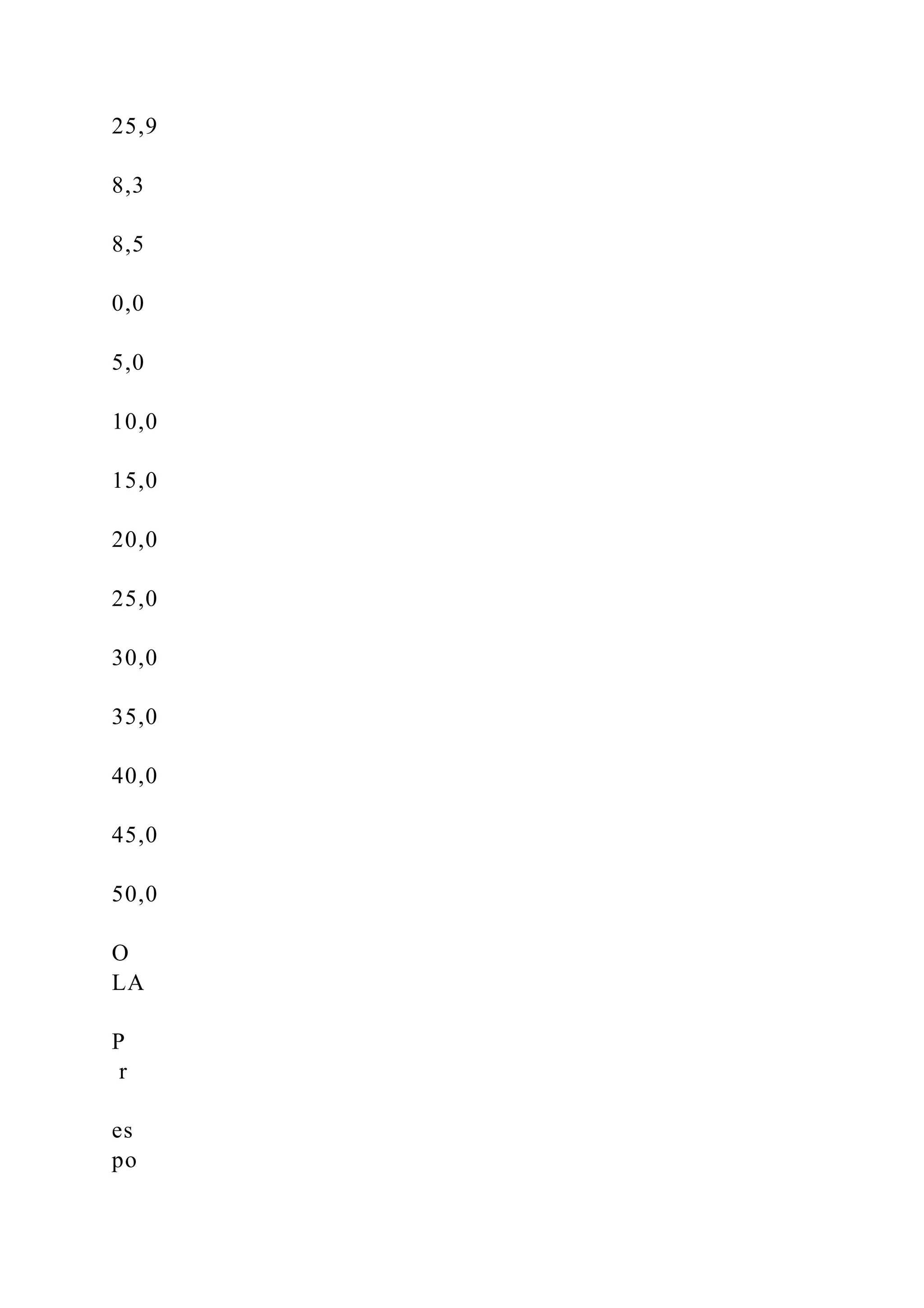 25,9
8,3
8,5
0,0
5,0
10,0
15,0
20,0
25,0
30,0
35,0
40,0
45,0
50,0
O
LA
P
r
es
po
 