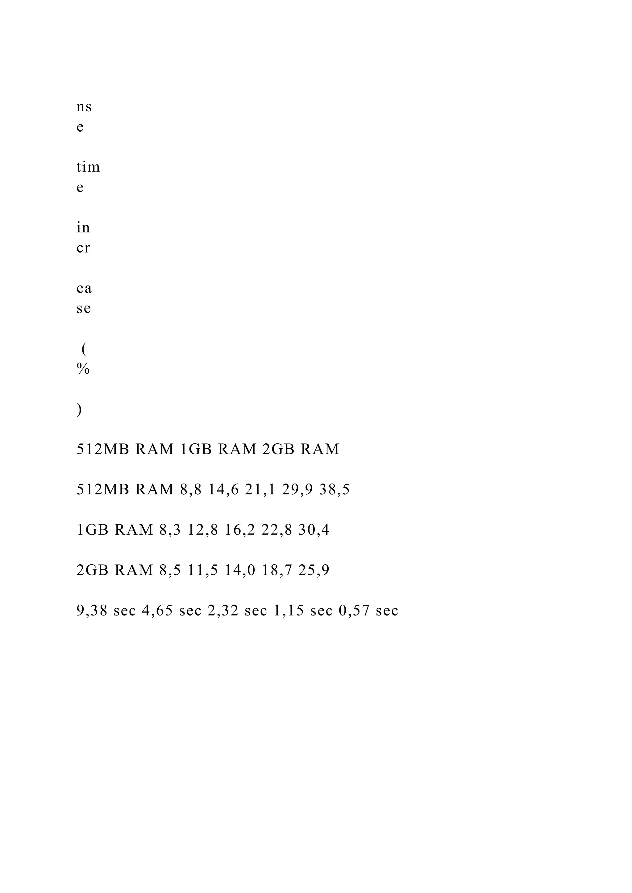 ns
e
tim
e
in
cr
ea
se
(
%
)
512MB RAM 1GB RAM 2GB RAM
512MB RAM 8,8 14,6 21,1 29,9 38,5
1GB RAM 8,3 12,8 16,2 22,8 30,4
2GB RAM 8,5 11,5 14,0 18,7 25,9
9,38 sec 4,65 sec 2,32 sec 1,15 sec 0,57 sec
 