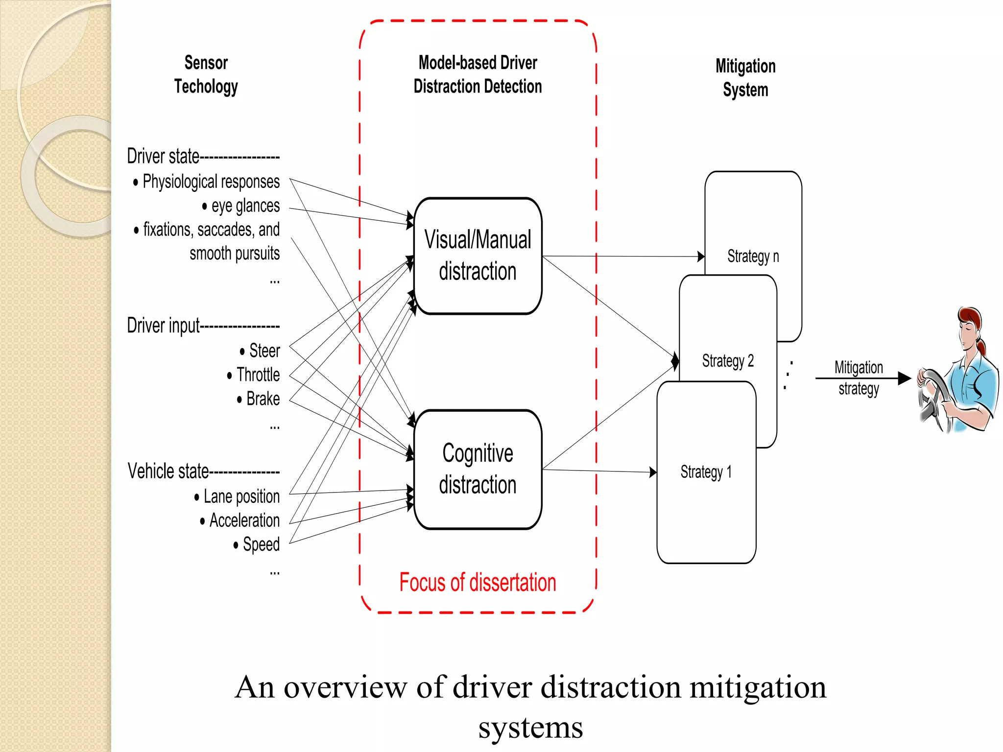 Driver state-----------------
· Physiological responses
· eye glances
· fixations, saccades, and
smooth pursuits
...
Driver input-----------------
· Steer
· Throttle
· Brake
...
Vehicle state---------------
· Lane position
· Acceleration
· Speed
...
Visual/Manual
distraction
Cognitive
distraction
Model-based Driver
Distraction Detection
Mitigation
strategy
Focus of dissertation
Sensor
Techology
Mitigation
System
Strategy n
Strategy 2
Strategy 1
.
.
.
An overview of driver distraction mitigation
systems
 
