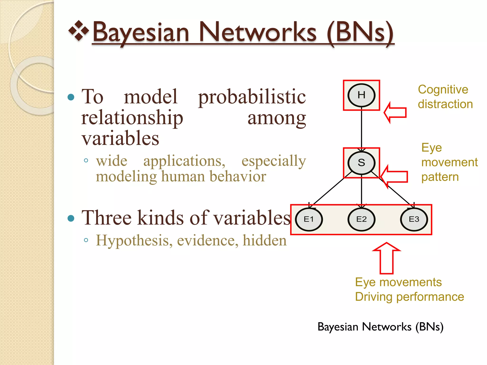 Bayesian Networks (BNs)
 To model probabilistic
relationship among
variables
◦ wide applications, especially
modeling human behavior
 Three kinds of variables
◦ Hypothesis, evidence, hidden
H
E3E2E1
S
Bayesian Networks (BNs)
Cognitive
distraction
Eye movements
Driving performance
Eye
movement
pattern
 