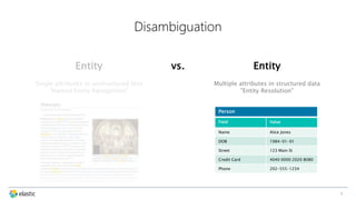 1
Disambiguation
Entity Entity
Single attributes in unstructured text
"Named Entity Recognition"
Multiple attributes in structured data
"Entity Resolution"
vs.
Person
Field Value
Name Alice Jones
DOB 1984-01-01
Street 123 Main St
Credit Card 4040 0000 2020 8080
Phone 202-555-1234
 