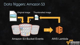 Data Triggers: Amazon S3
Amazon S3 Bucket Events AWS Lambda
Original image Thumbnailed image
1
2
3
 