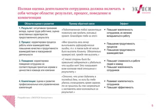 5
Полная оценка деятельности сотрудника должна включать в
себя четыре области: результат, процесс, поведение и
компетенции
Разработано «ЭКОПСИ Консалтинг»
Области оценки и развития Пример обратной связи Эффект
1. Результат: ситуативное признание
вклада, оценка труда работника; оценка
качественных характеристик
предоставленного результата
«Подготовленная тобой презентация
позволила нам продать значимый
проект. Благодарен тебе за это!»
 Повышает вовлеченность
сотрудников, их желание
вкладываться в работу
2. Процесс: корректировка процесса
работы и/или взаимодействия;
повышение качества и продуктивности
взаимодействия в повседневной
деятельности
«Мне пришлось весь вечер
вычитывать орфографические
ошибки, т.к. в таком виде её нельзя
было выслать Клиенту. Обязательно
проверяй всё, прежде чем выслать.»
 Повышение продуктивность
процессов
 Повышение продуктивности
взаимодействия
3. Поведение: корректировка
поведения сотрудника на
соответствующее принятым нормам и
ценностям в команде или компании
«С твоей стороны было бы
правильней задержаться и убедиться,
что ошибок нет! Это показывает
всем коллегам твоё отношение к
результату.»
 Повышает слаженность в работе
людей и команд
 Повышает вовлеченность
сотрудников
4. Компетенции: оценка и развитие
профессиональных или управленческих
компетенций
«Отлично, что успел доделать в
последний день, но если бы тебе
удалось спланировать время заранее,
то не пришлось бы так напрягаться
и заставлять меня волноваться за
результат.»
 Развивает компетентность
сотрудников
 Повышает эффективность
 