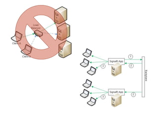 Real-time Communication using SignalR and cloud | PPT