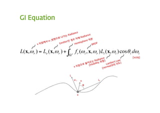 GI Equation




                                        [sc09]




              L
                  ωr       n       Li

                               θ



                       x
 