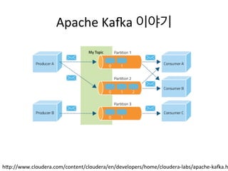 Apache 
KaVa 
이야기 
High 
Level 
Consumer 
API 
Simple 
Consumer 
API 
 