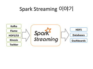 Spark 
Streaming 튜닝 핵심 개념 
SparkStreamingContext 
'me 
window: 
10sec 
blockInterval: 
500ms 
으로 정의하면, 
RDD당 20개의 par''on ...