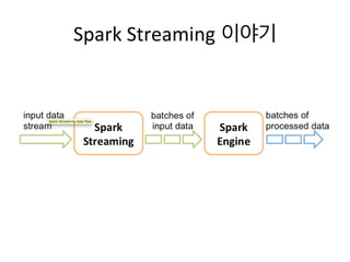 Spark 
Streaming 
이야기 
 