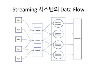 Streaming 
시스템의 
Data 
Flow 
 