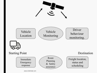 Starting Point Destination
Immediate
Emergency
response
Route
Planning
& Safety
assurance
Freight location,
status and
scheduling
Vehicle
Location
Vehicle
Monitoring
Driver
behaviour
monitoring.
www.civilscholar.com
 