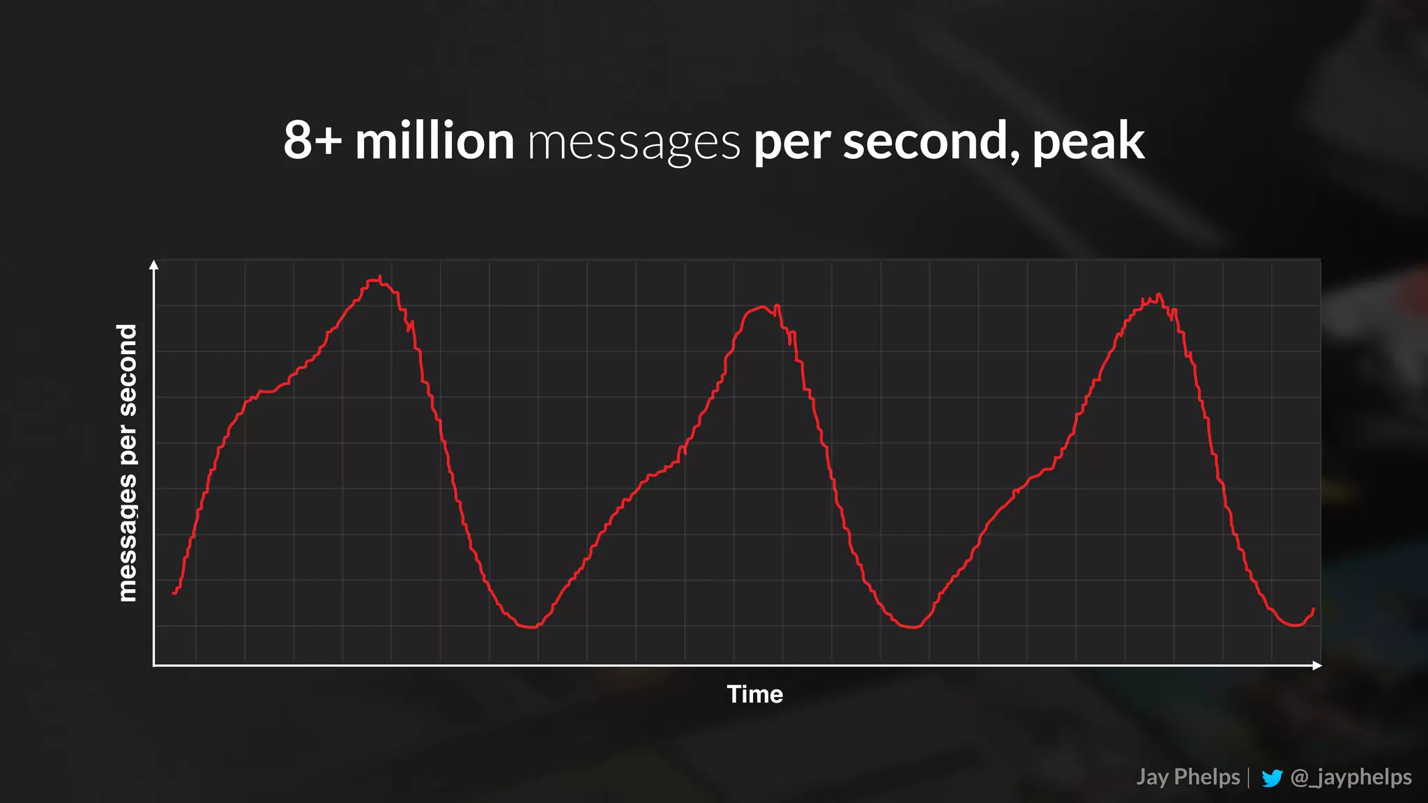 Jay Phelps | @_jayphelps 8+ million messages per second, peakmessagespersecond Time 