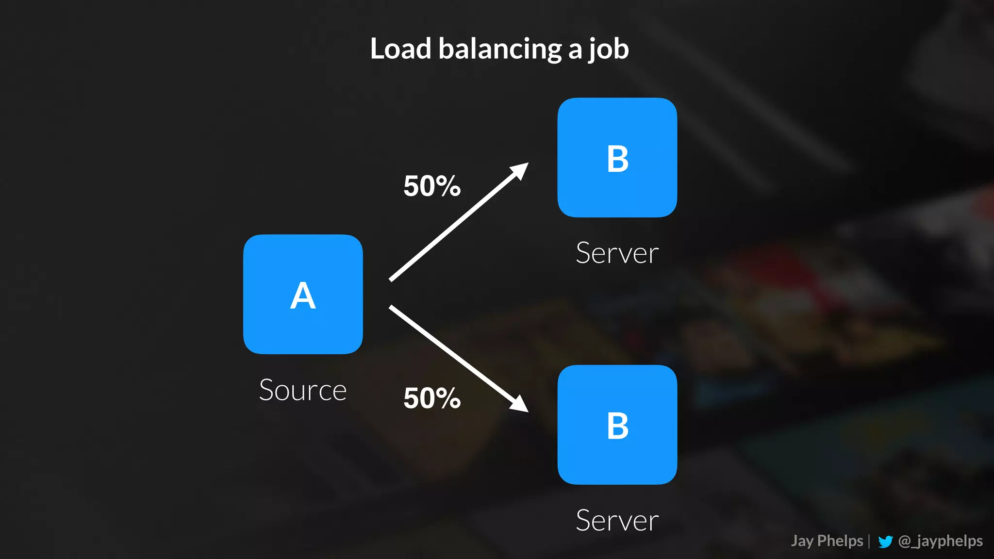 Jay Phelps | @_jayphelps A Source B Server B Server 50% 50% Load balancing a job 