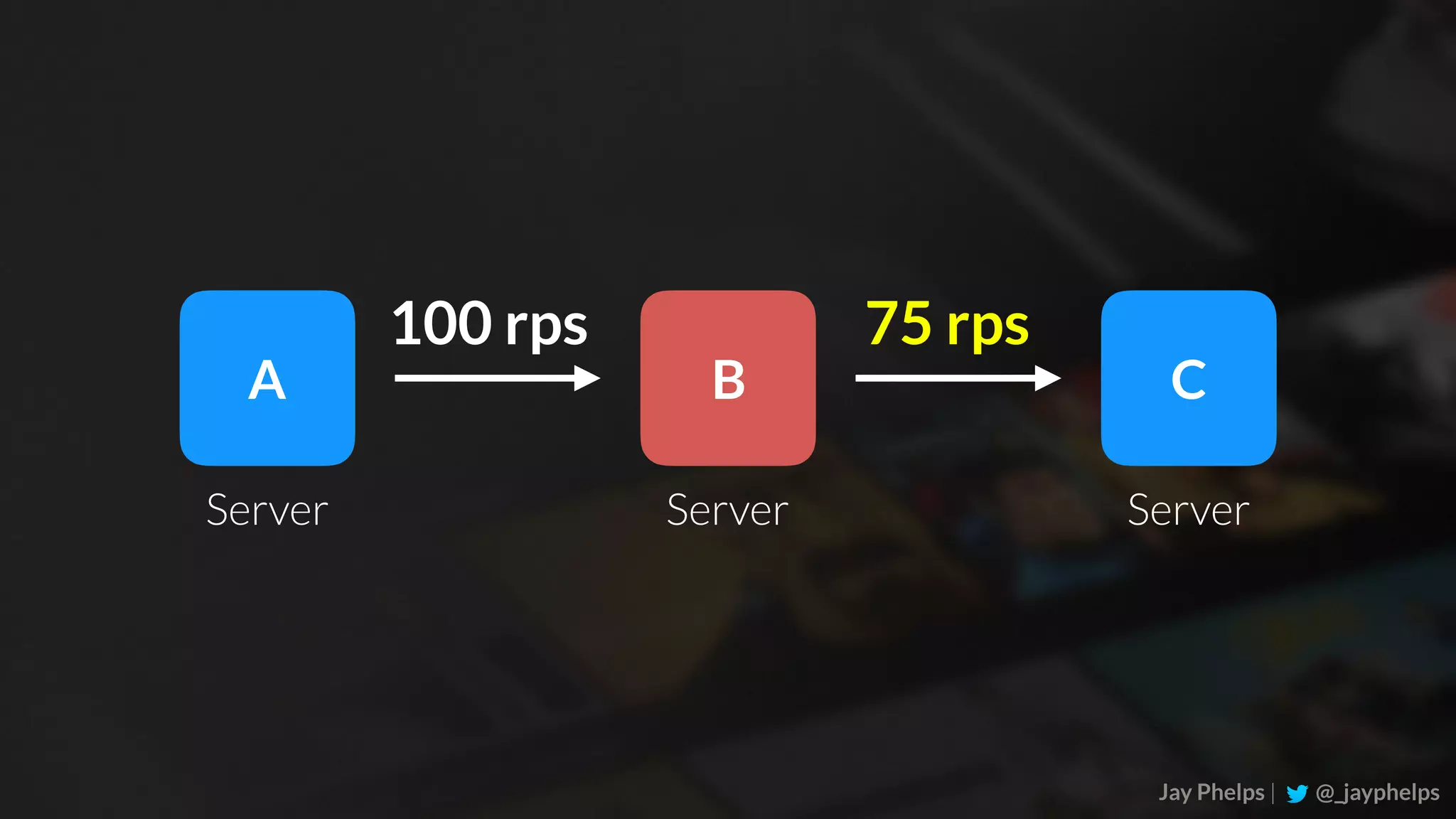 Jay Phelps | @_jayphelps A B C Server Server Server 100 rps 75 rps 