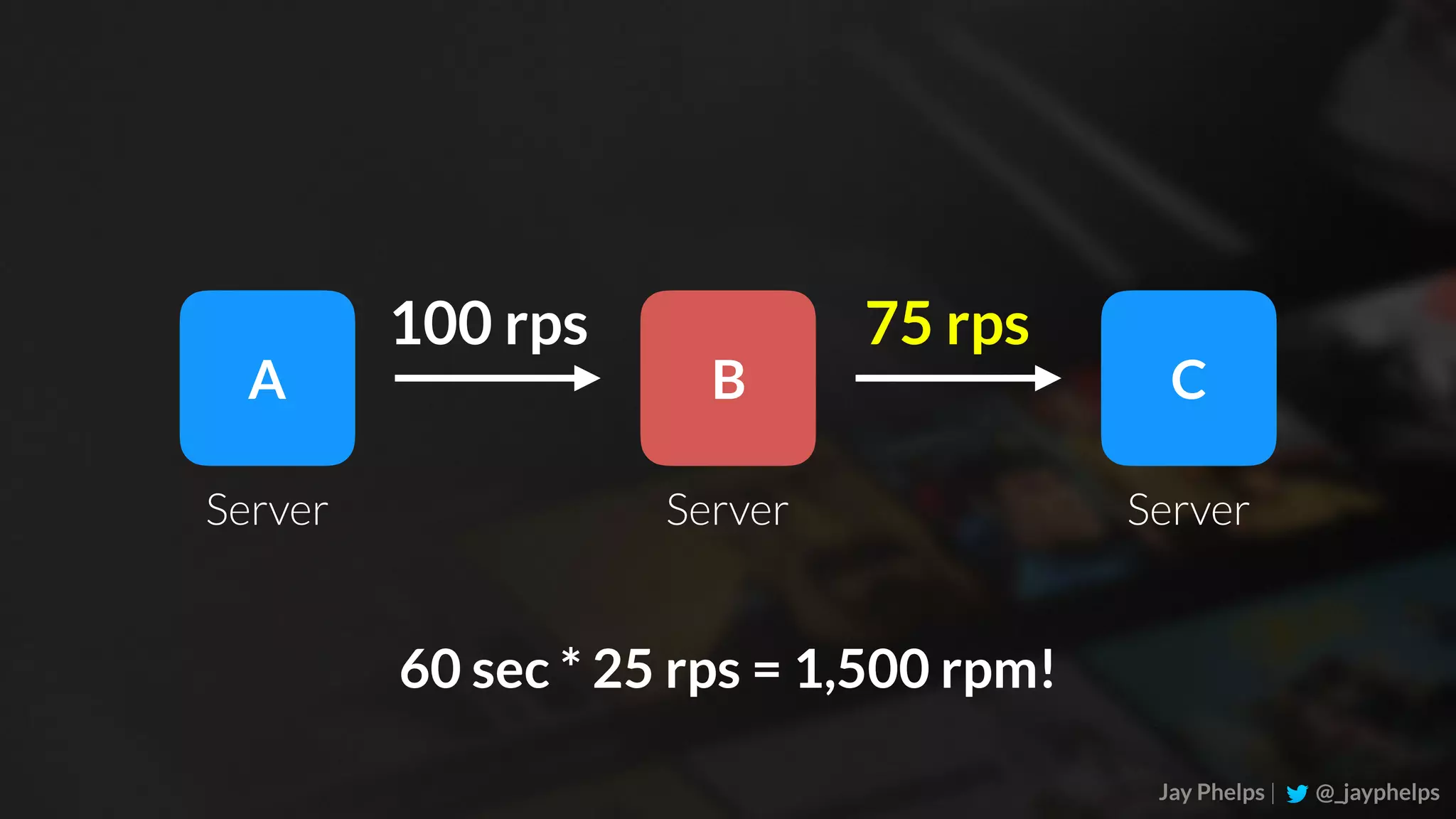 Jay Phelps | @_jayphelps A B C Server Server Server 60 sec * 25 rps = 1,500 rpm! 100 rps 75 rps 