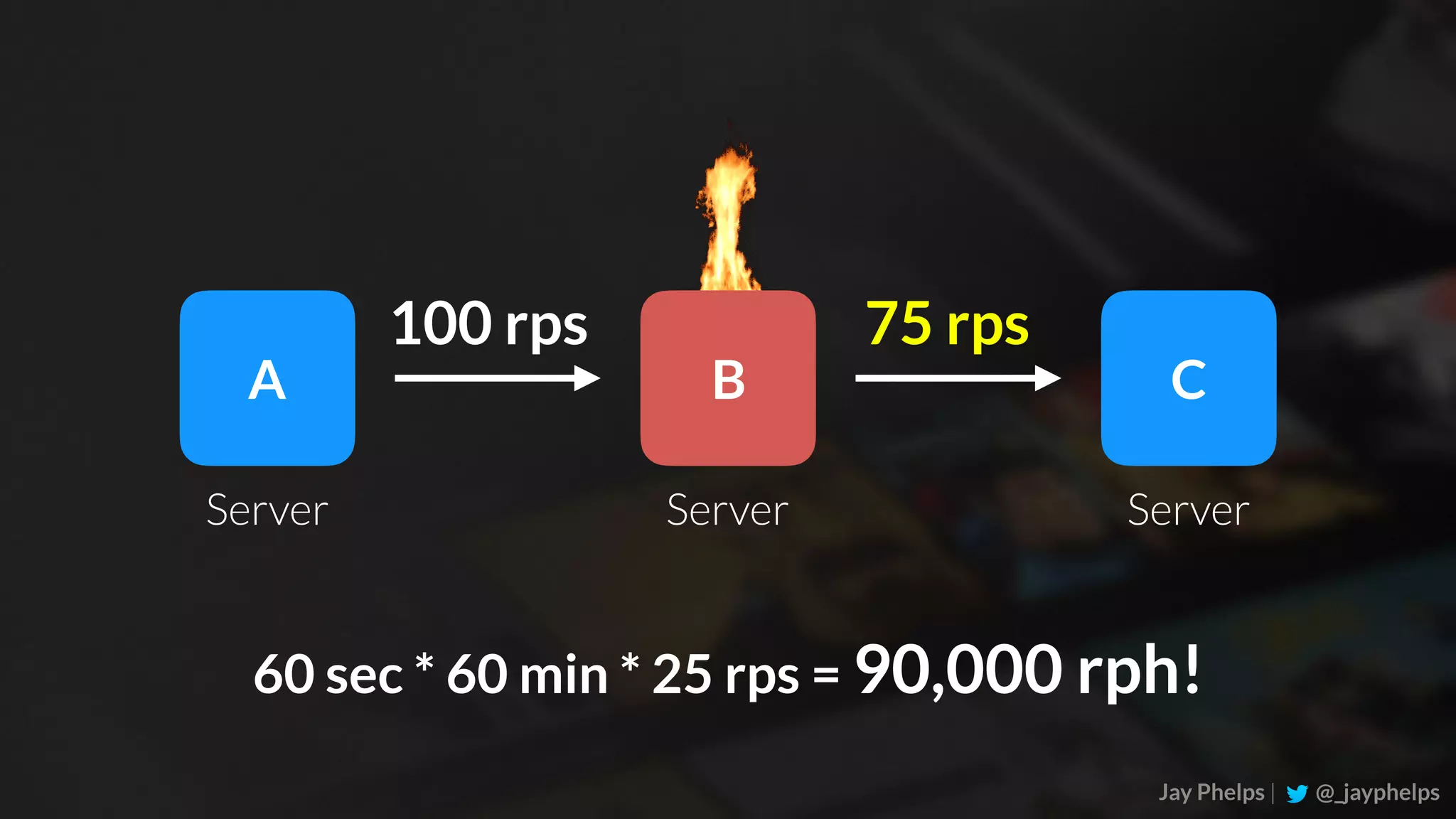 Jay Phelps | @_jayphelps A B C Server Server Server 100 rps 75 rps 60 sec * 60 min * 25 rps = 90,000 rph! 