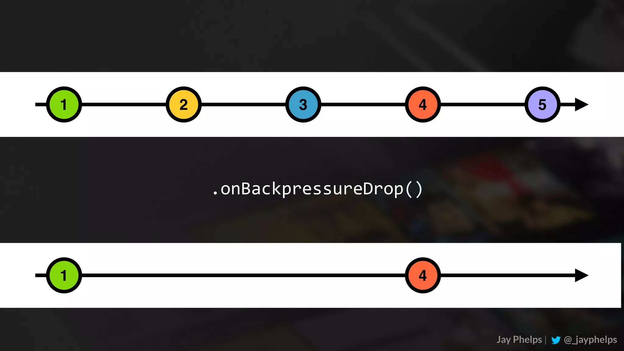 Jay Phelps | @_jayphelps 1 2 3 4 5 .onBackpressureDrop() 1 4 