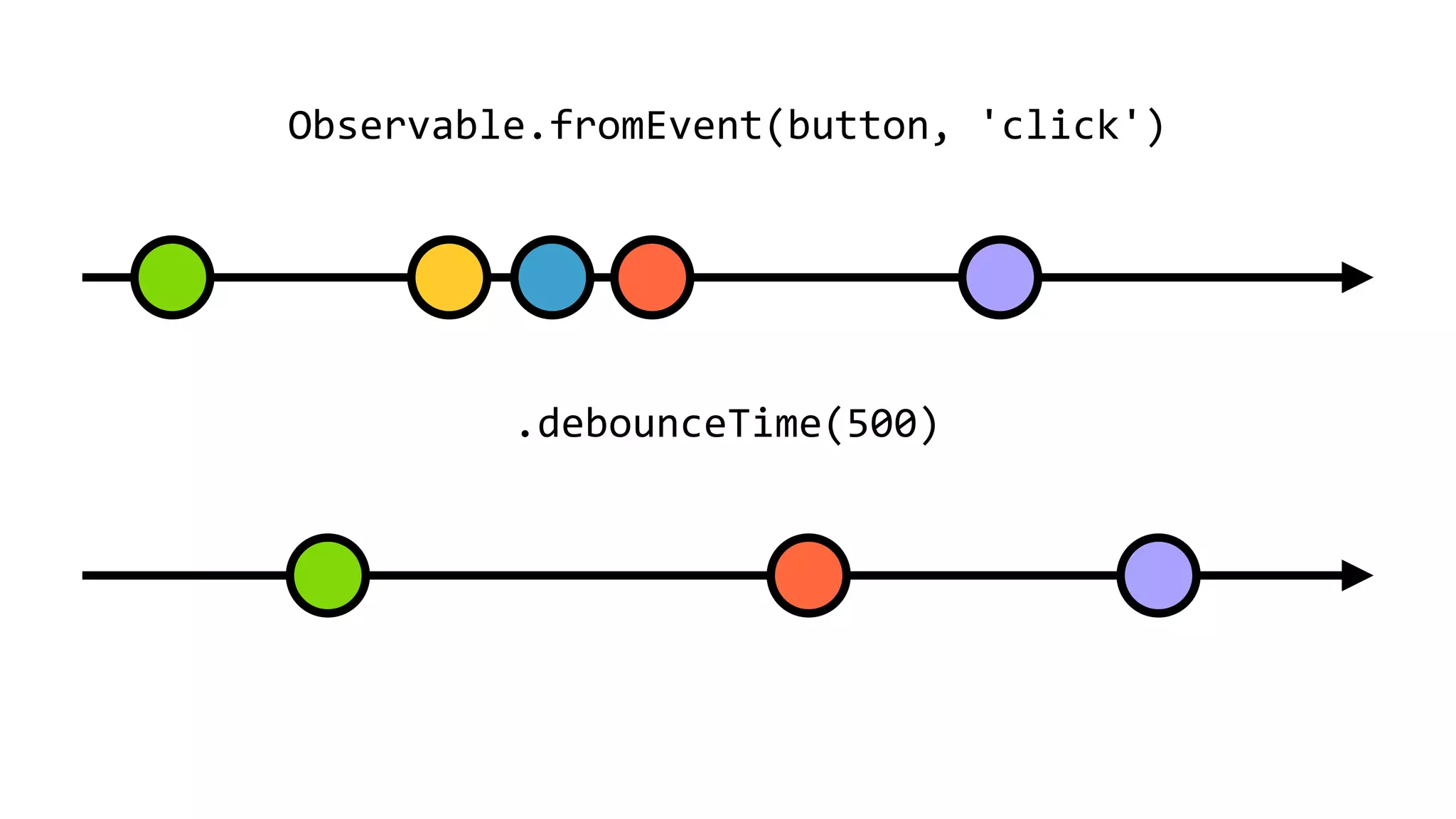 Jay Phelps | @_jayphelps Observable.fromEvent(button,	'click') .debounceTime(500) 