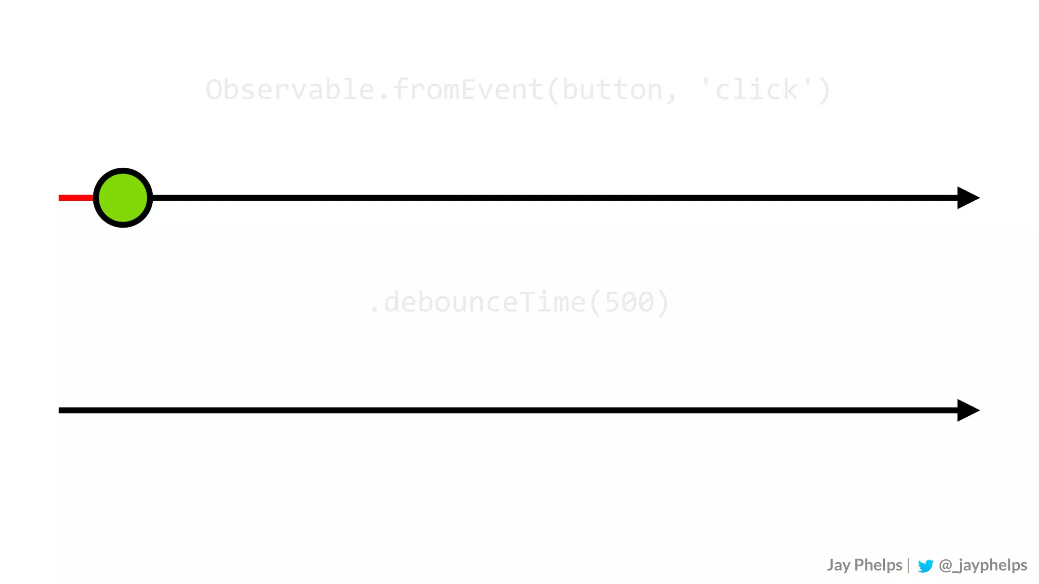 Observable.fromEvent(button,	'click') .debounceTime(500) Jay Phelps | @_jayphelps 