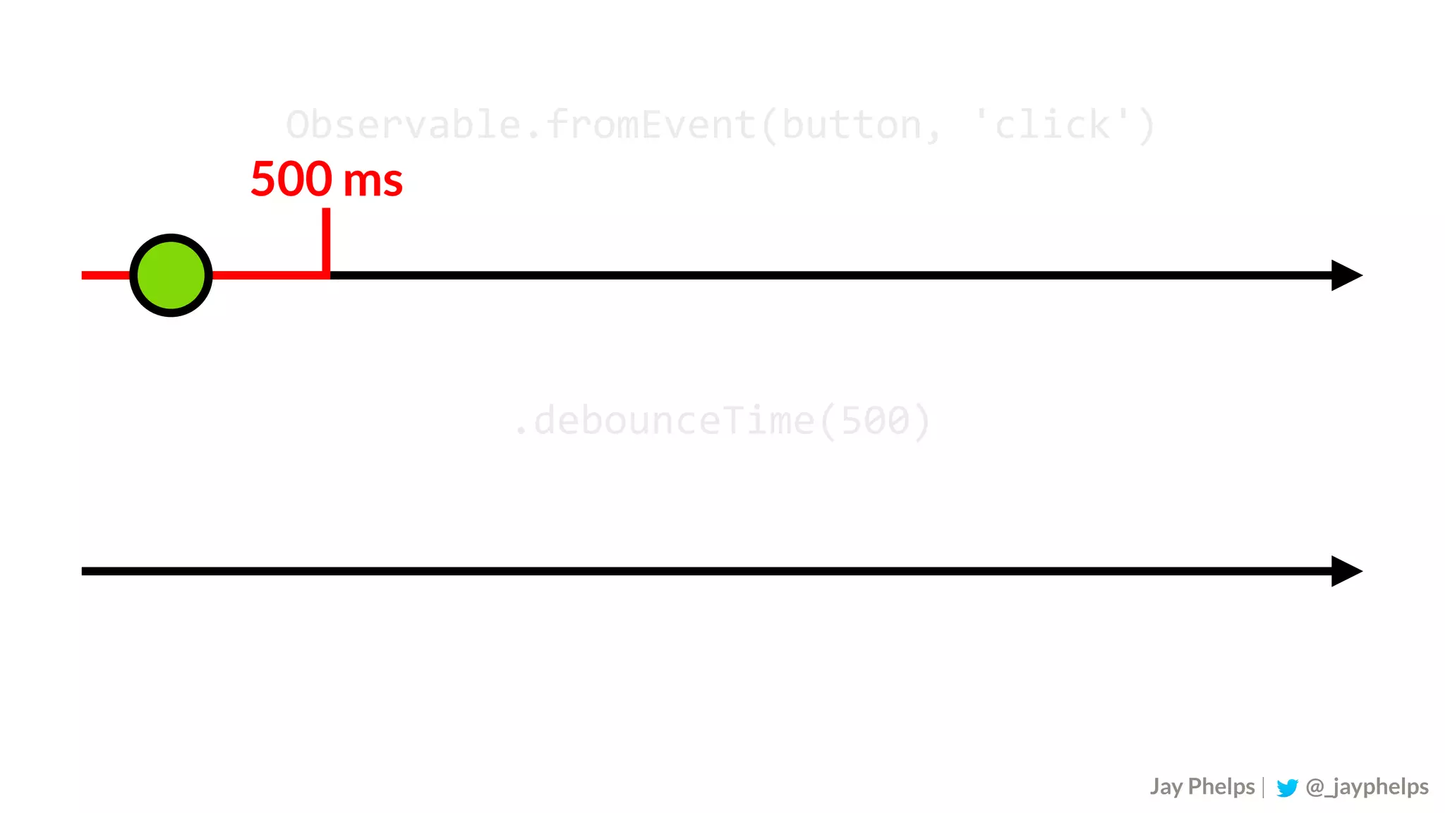 Observable.fromEvent(button,	'click') .debounceTime(500) Jay Phelps | @_jayphelps 500 ms 