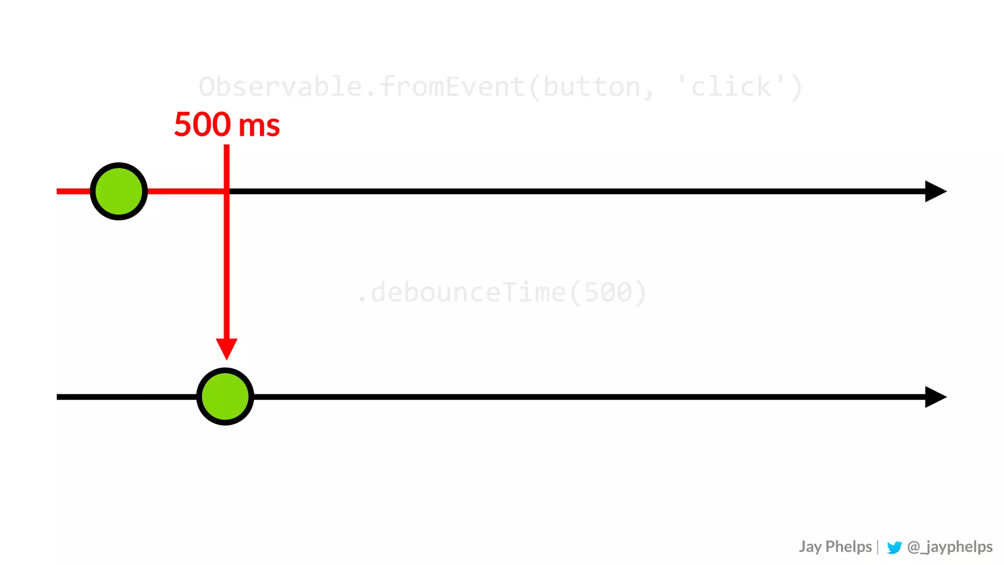 Observable.fromEvent(button,	'click') .debounceTime(500) Jay Phelps | @_jayphelps 500 ms 