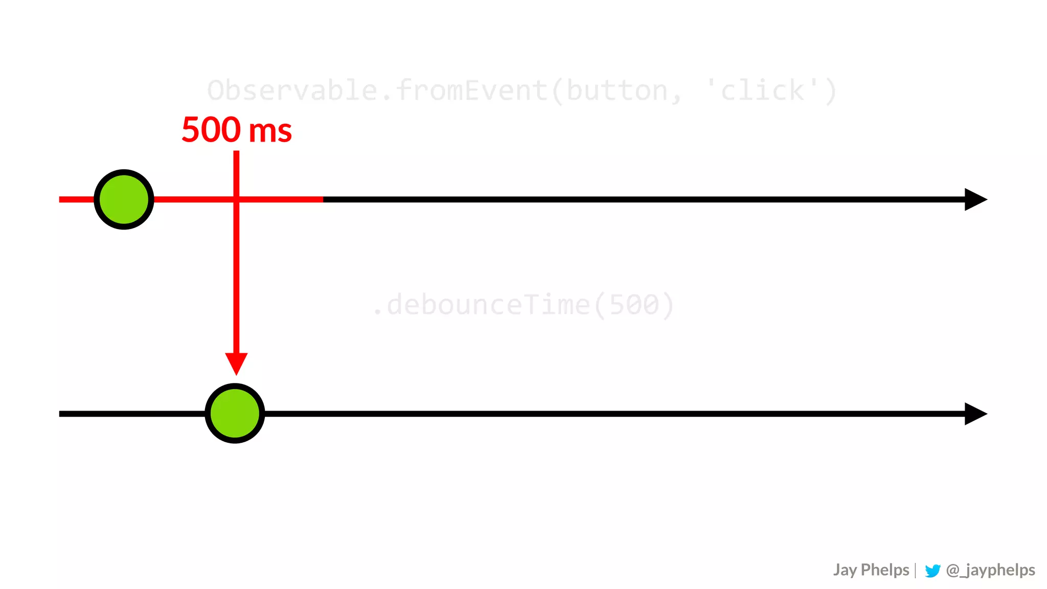 Observable.fromEvent(button,	'click') .debounceTime(500) Jay Phelps | @_jayphelps 500 ms 