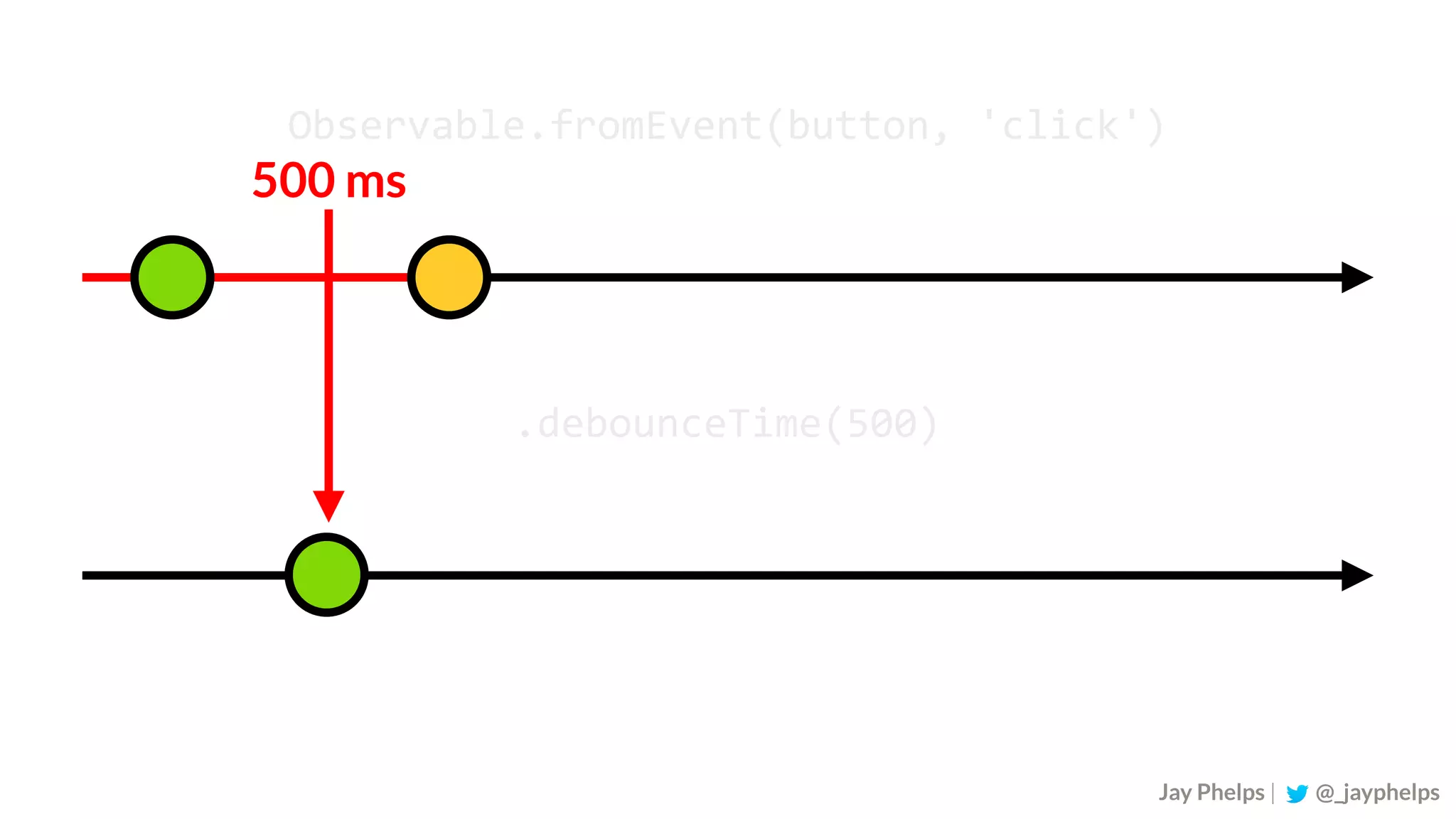 Observable.fromEvent(button,	'click') .debounceTime(500) Jay Phelps | @_jayphelps 500 ms 