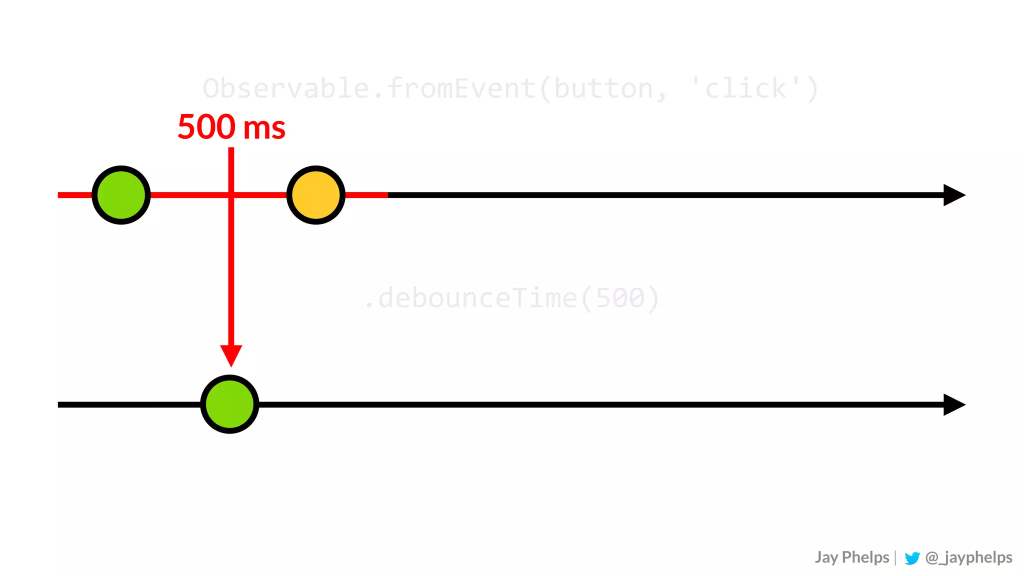 Observable.fromEvent(button,	'click') .debounceTime(500) Jay Phelps | @_jayphelps 500 ms 