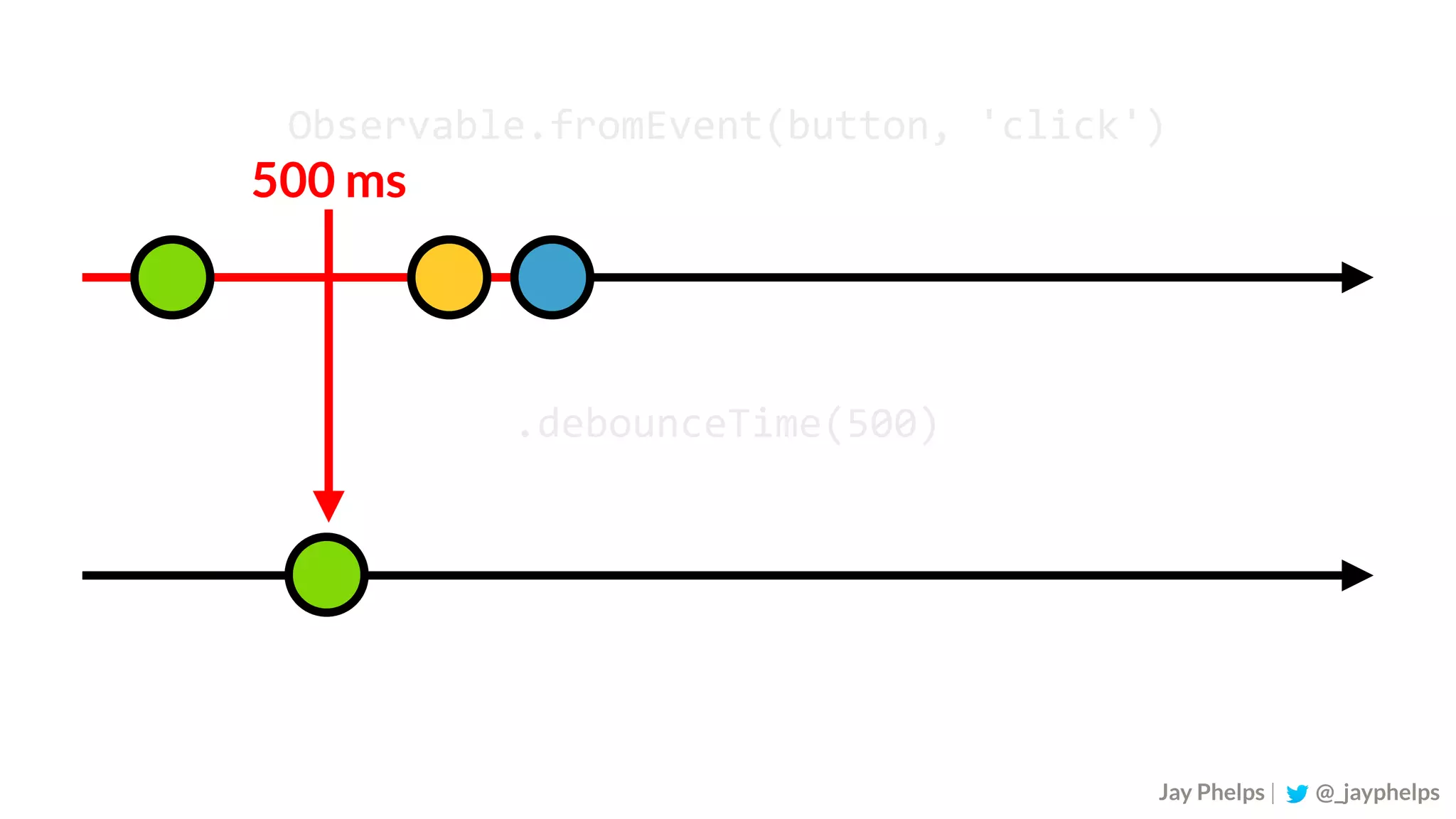 Observable.fromEvent(button,	'click') .debounceTime(500) Jay Phelps | @_jayphelps 500 ms 