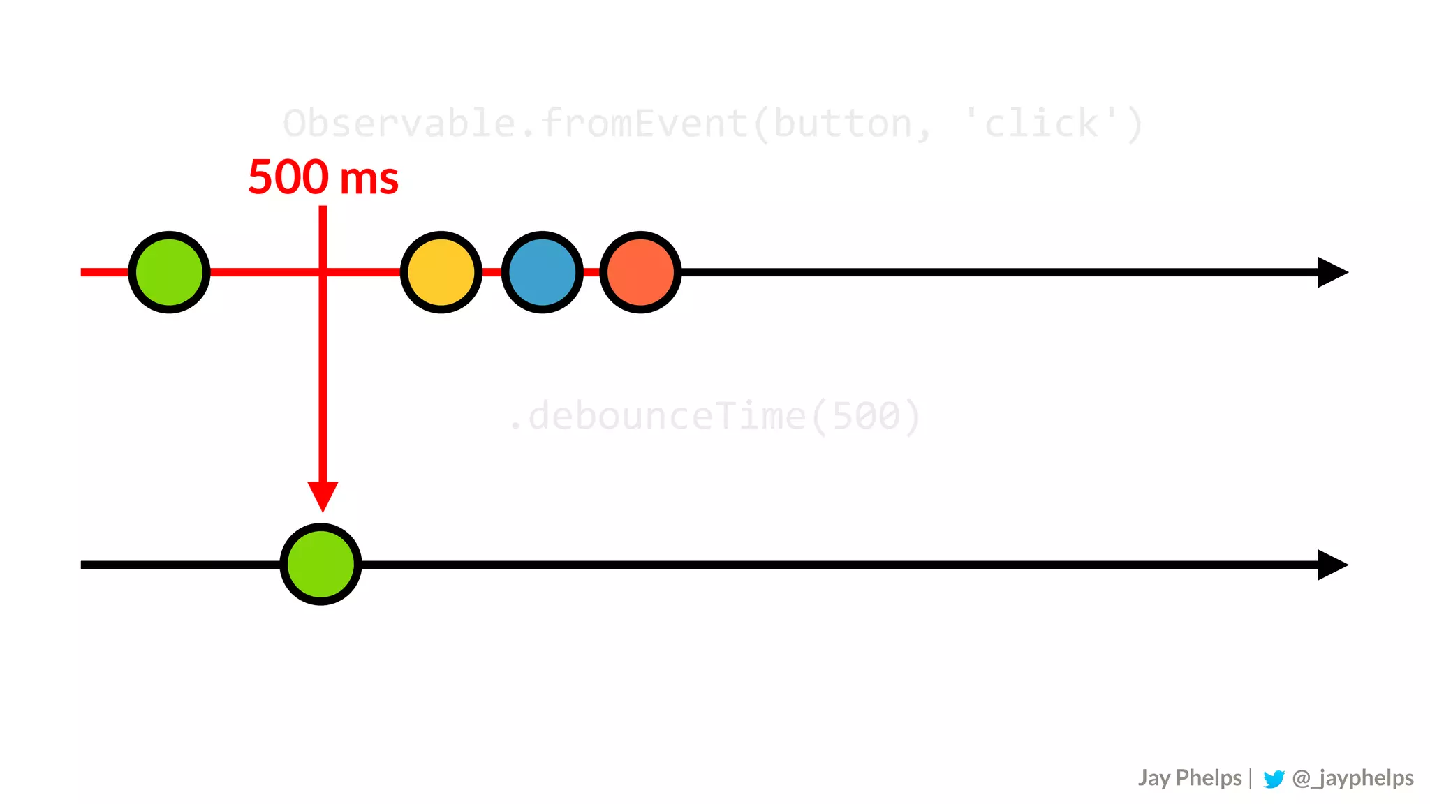 Observable.fromEvent(button,	'click') .debounceTime(500) Jay Phelps | @_jayphelps 500 ms 