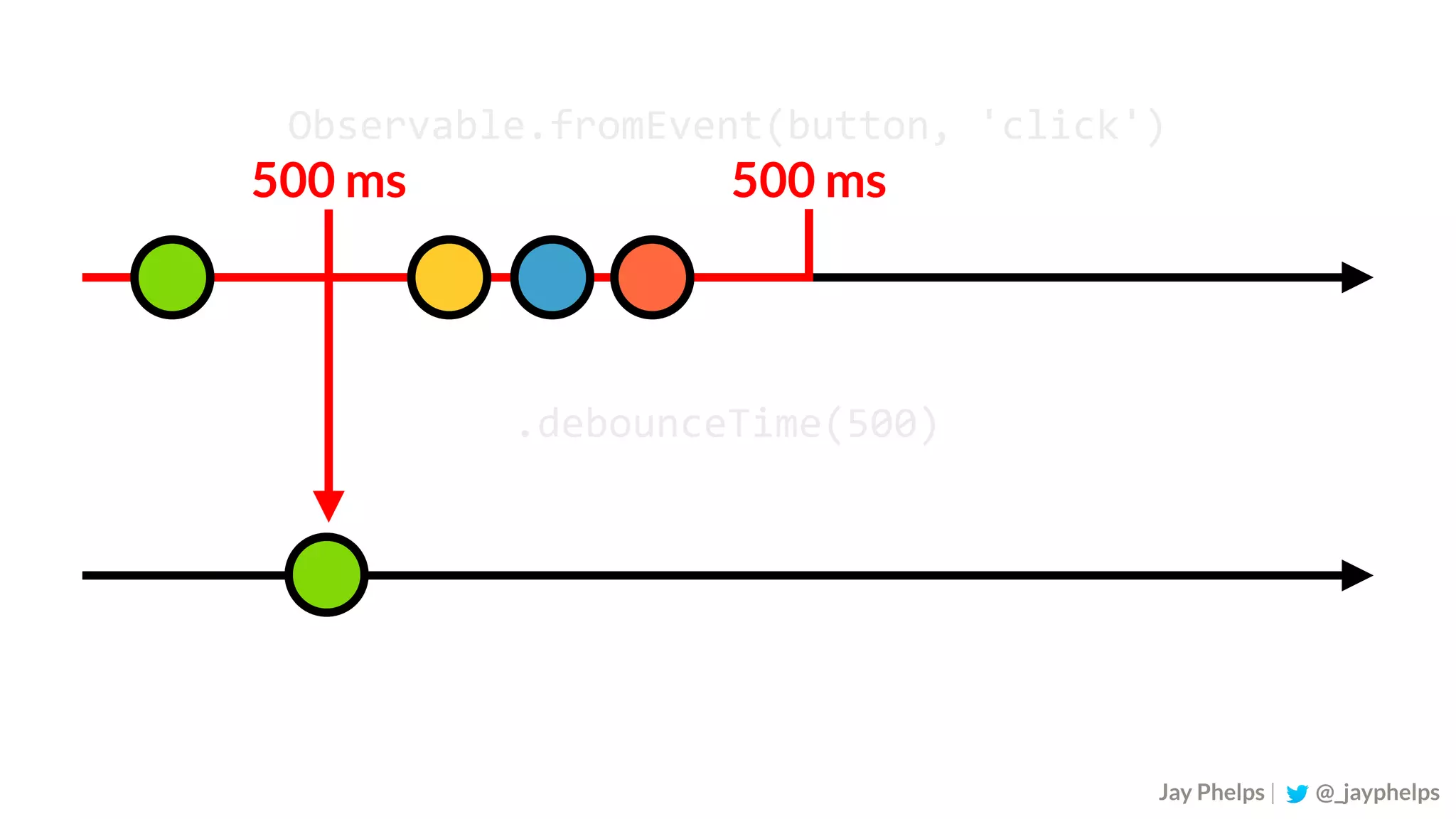 Observable.fromEvent(button,	'click') .debounceTime(500) Jay Phelps | @_jayphelps 500 ms 500 ms 