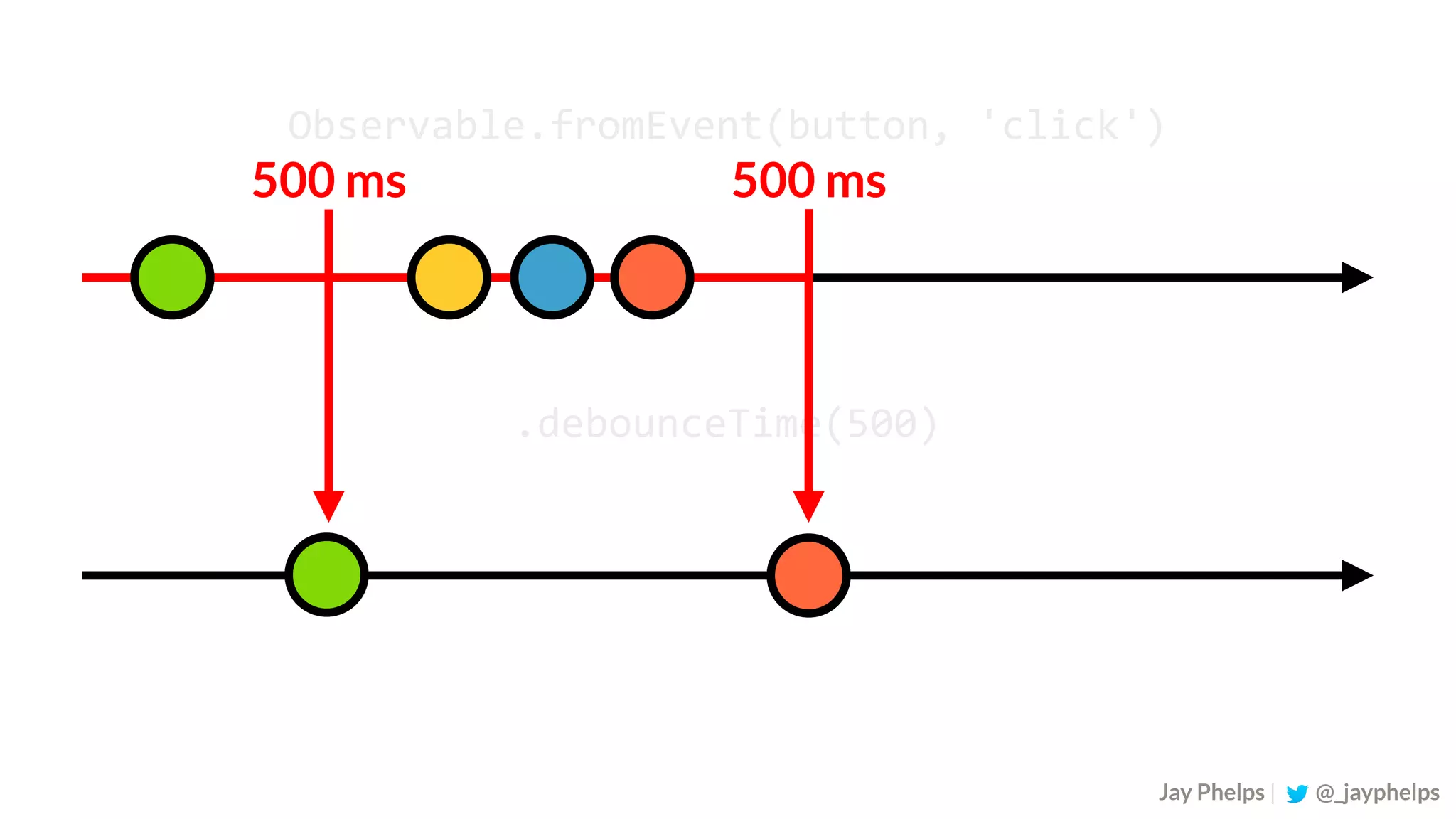 Observable.fromEvent(button,	'click') .debounceTime(500) Jay Phelps | @_jayphelps 500 ms 500 ms 