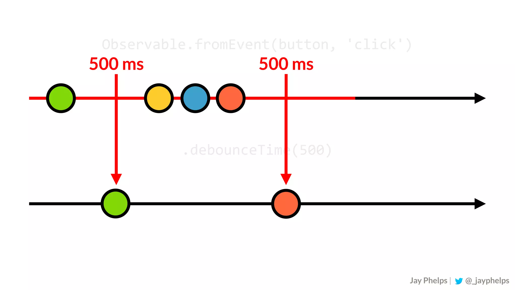 Observable.fromEvent(button,	'click') .debounceTime(500) Jay Phelps | @_jayphelps 500 ms 500 ms 