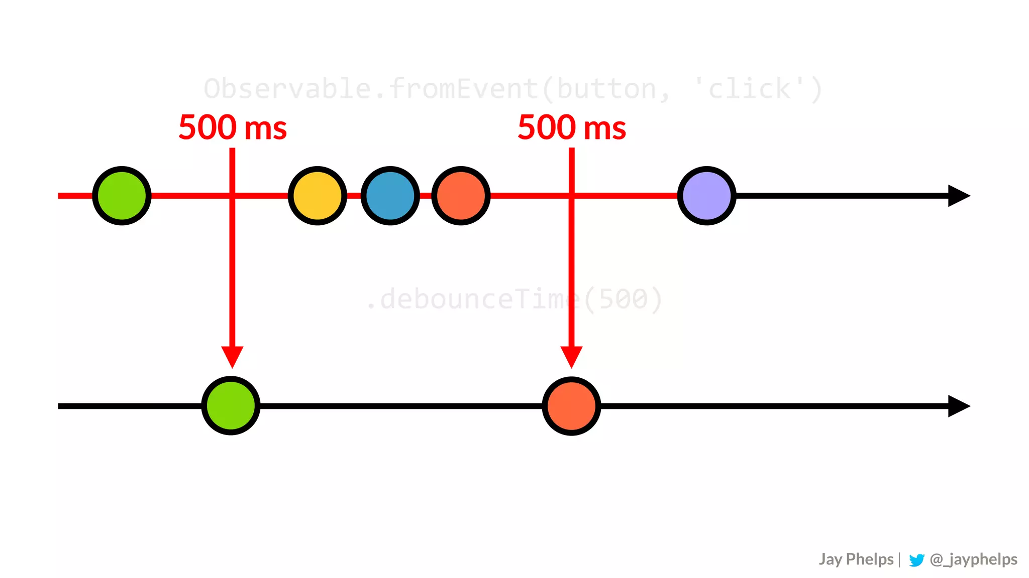Observable.fromEvent(button,	'click') .debounceTime(500) Jay Phelps | @_jayphelps 500 ms 500 ms 
