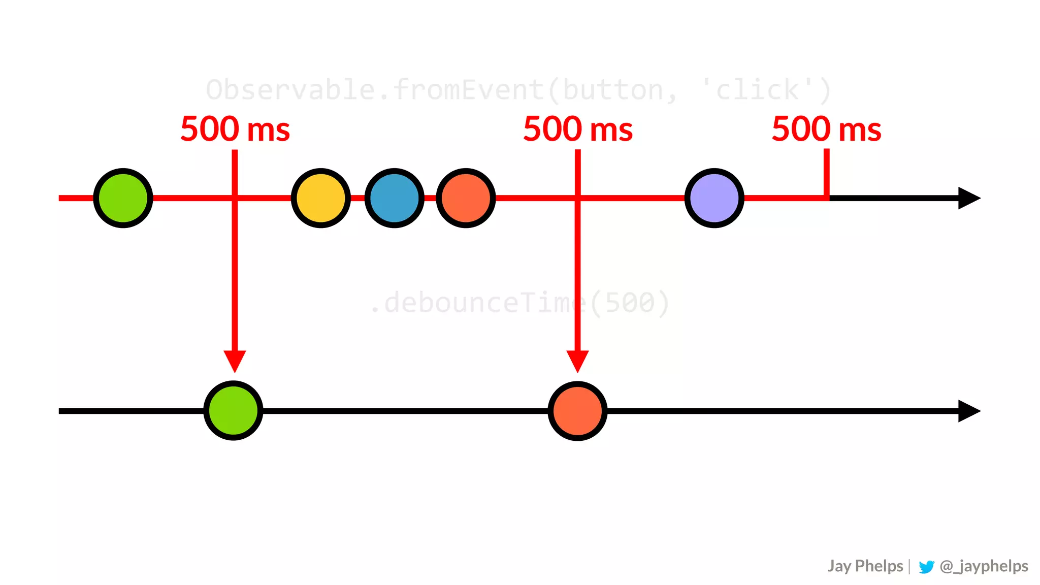 Observable.fromEvent(button,	'click') .debounceTime(500) Jay Phelps | @_jayphelps 500 ms 500 ms500 ms 