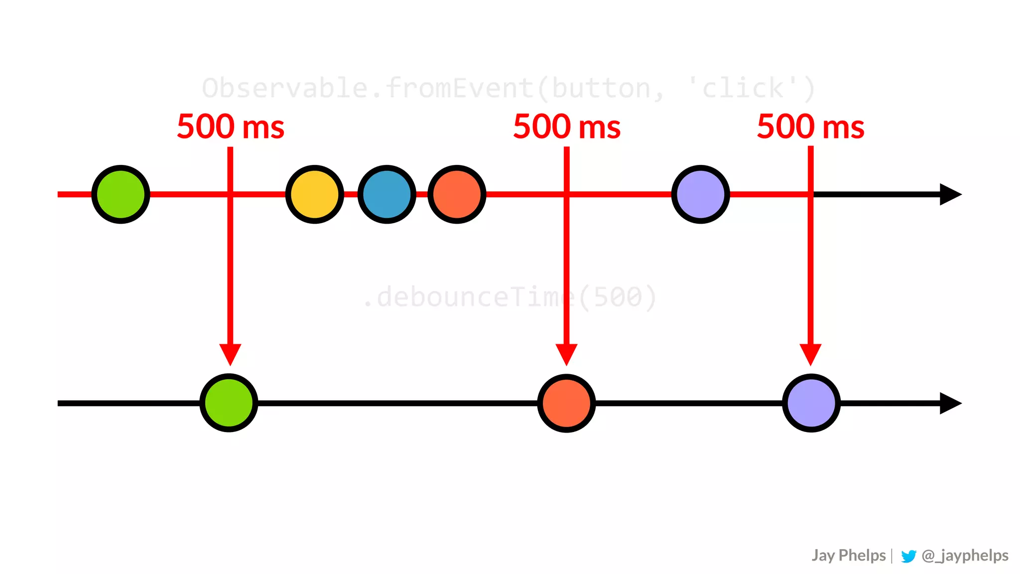 Observable.fromEvent(button,	'click') .debounceTime(500) Jay Phelps | @_jayphelps 500 ms 500 ms500 ms 
