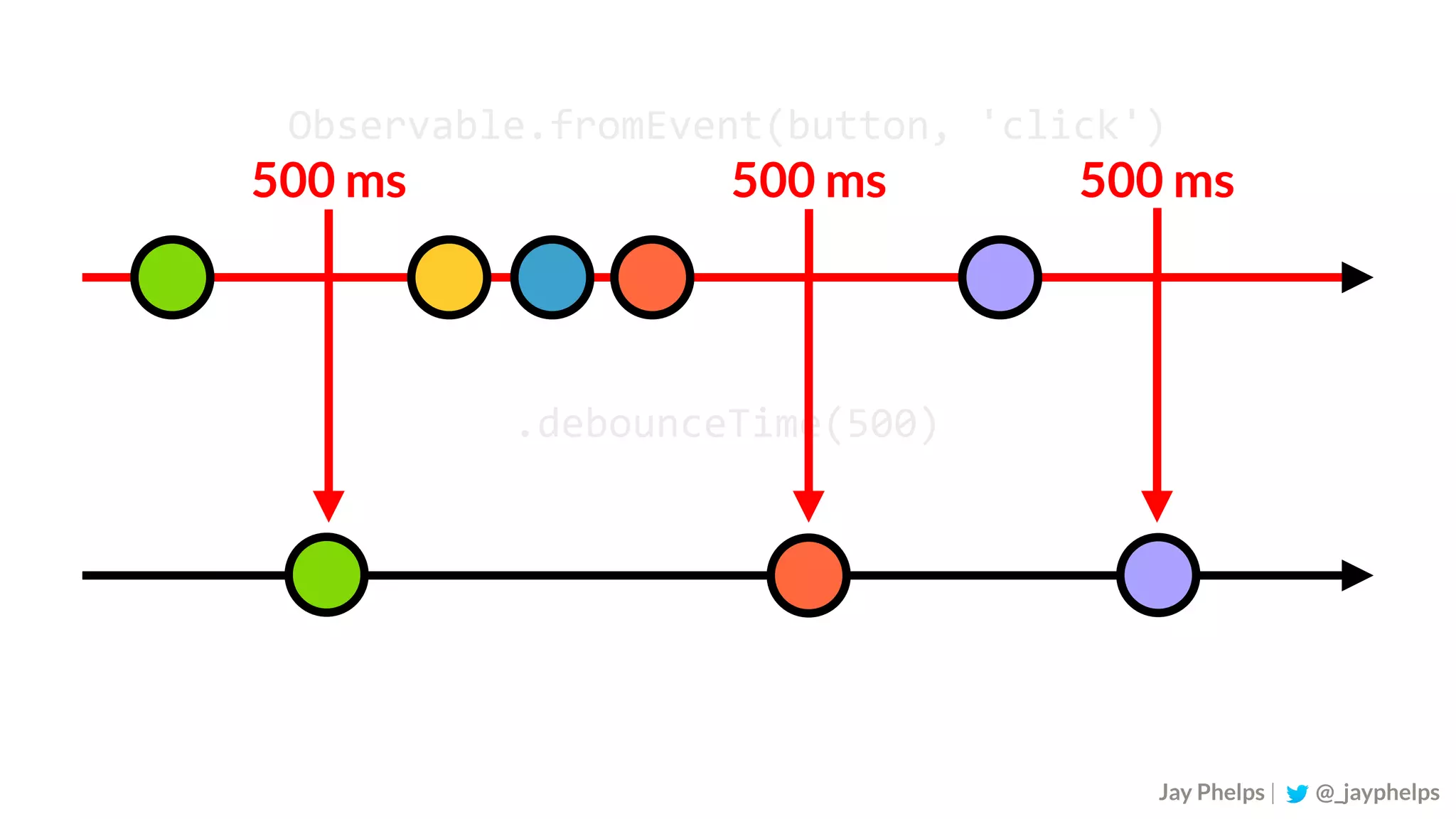 Observable.fromEvent(button,	'click') .debounceTime(500) Jay Phelps | @_jayphelps 500 ms 500 ms500 ms 