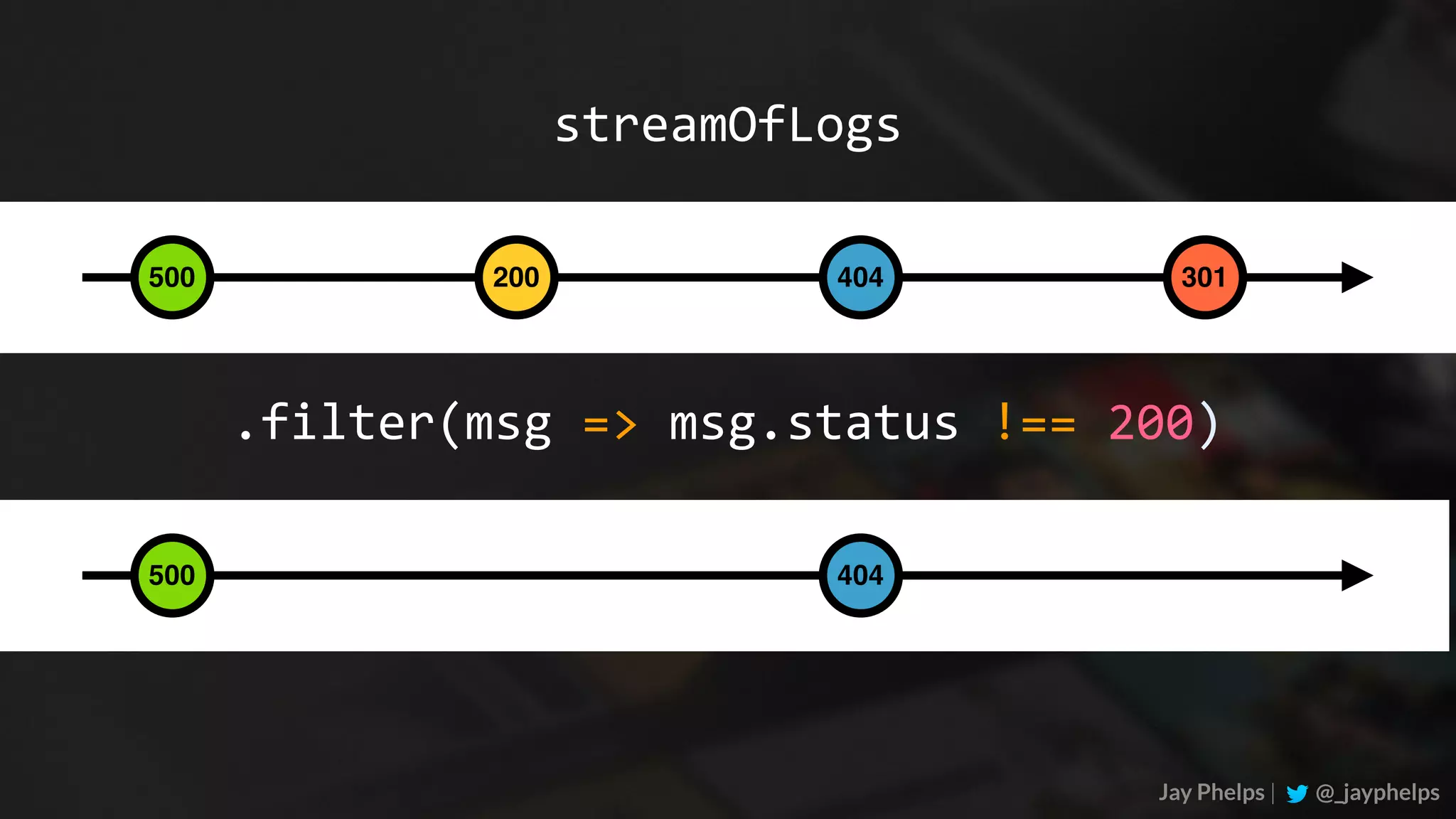500 200 404 301 Jay Phelps | @_jayphelps 500 streamOfLogs .filter(msg	=>	msg.status	!==	200) 404 