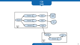 FLUME
© 2003 Hyperlogy Corporation. All rights reserved 10
 
