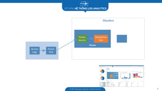 Cloudera
Access
Logs
Flume
Sink
Flume
Morphlines
Sink
Flume
Source
MÔ HÌNH HỆ THỐNG LOG ANALYTICS
© 2003 Hyperlogy Corporation. All rights reserved 7
 