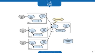 FLUME
© 2003 Hyperlogy Corporation. All rights reserved 9
 