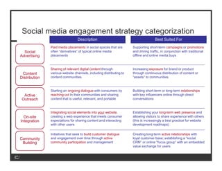 Social media engagement strategy categorization
                                 Description                              ...