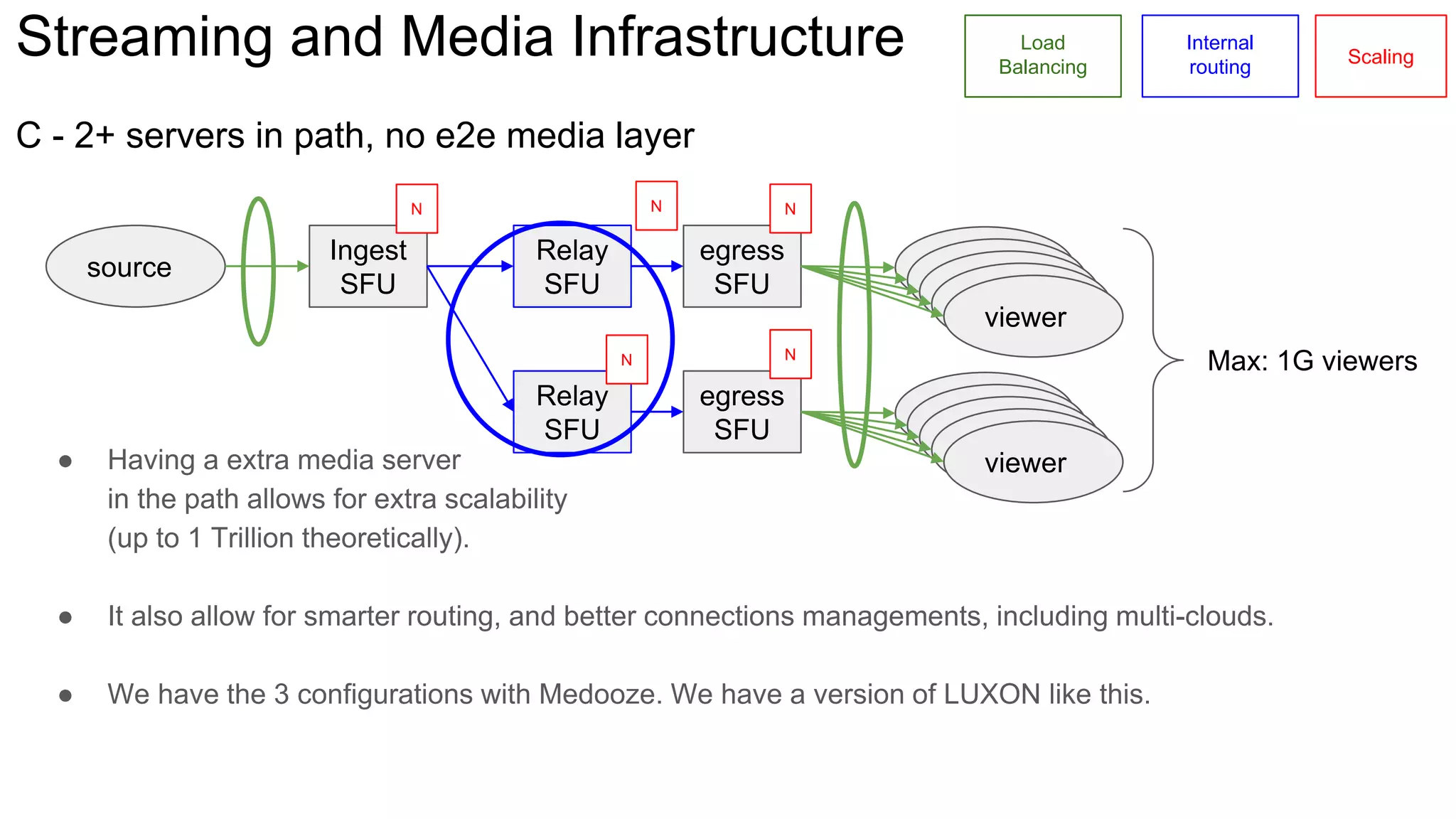 Streaming and Media Infrastructure
C - 2+ servers in path, no e2e media layer
Load
Balancing
Internal
routing
source
Ingest
SFU
egress
SFU
viewer
viewer
viewer
viewer
viewer
egress
SFU
viewer
viewer
viewer
viewer
viewer
Max: 1G viewers
Relay
SFU
Relay
SFU
N N
N
Scaling
N
N
● Having a extra media server
in the path allows for extra scalability
(up to 1 Trillion theoretically).
● It also allow for smarter routing, and better connections managements, including multi-clouds.
● We have the 3 configurations with Medooze. We have a version of LUXON like this.
 