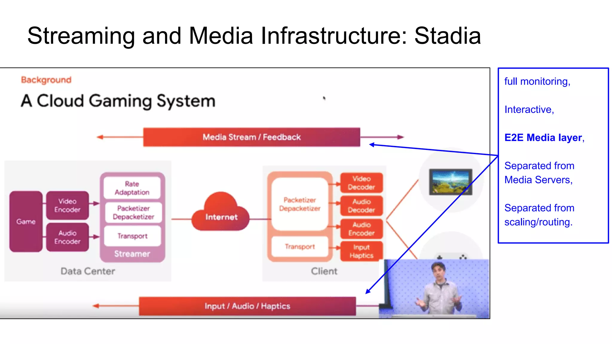 Streaming and Media Infrastructure: Stadia
full monitoring,
Interactive,
E2E Media layer,
Separated from
Media Servers,
Separated from
scaling/routing.
 