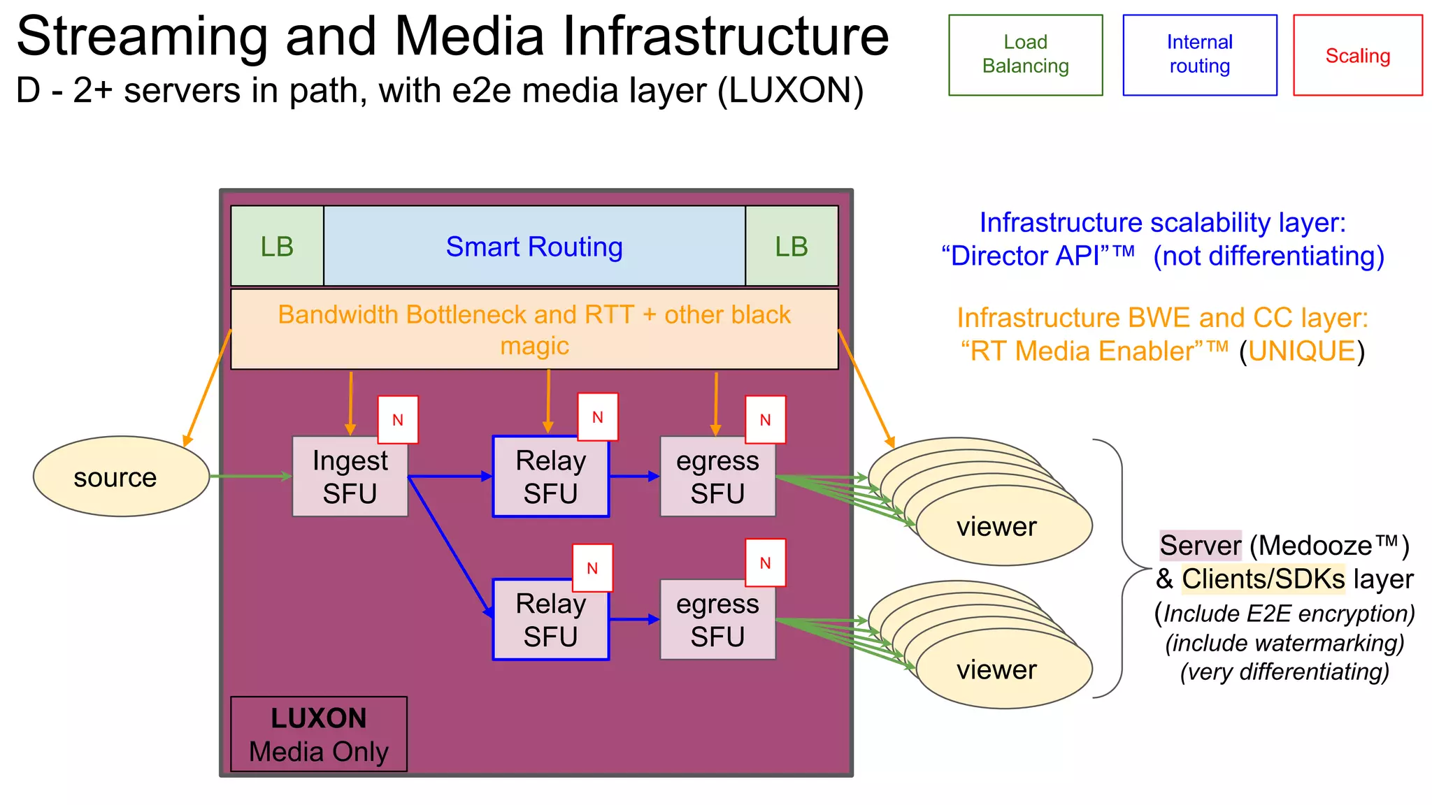 Streaming and Media Infrastructure
D - 2+ servers in path, with e2e media layer (LUXON)
Load
Balancing
Internal
routing
source
Ingest
SFU
egress
SFU
viewer
viewer
viewer
viewer
viewer
egress
SFU
viewer
viewer
viewer
viewer
viewer
Server (Medooze™)
& Clients/SDKs layer
(Include E2E encryption)
(include watermarking)
(very differentiating)
Relay
SFU
Relay
SFU
N N
N
Scaling
LB LB
Smart Routing
N
N
Infrastructure scalability layer:
“Director API”™ (not differentiating)
Bandwidth Bottleneck and RTT + other black
magic
Infrastructure BWE and CC layer:
“RT Media Enabler”™ (UNIQUE)
LUXON
Media Only
 